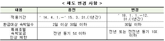 제도 변경 사항 