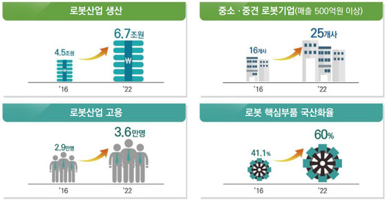 로봇산업 기대효과 (이미지 = 산업통상자원부)