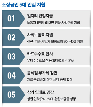 소상공인 5대 안심 지원
