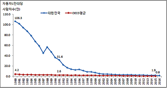 우리나라와 OECD 평균간 교통안전수준 차이변화