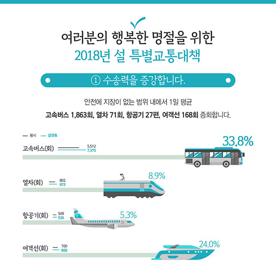 한 눈에 보는 설 연휴 특별교통대책