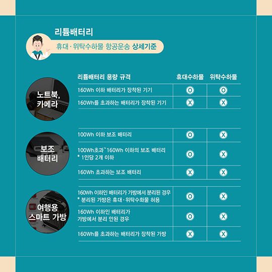 리튬 배터리, 스마트가방 항공기에 반입할 수 있나요?