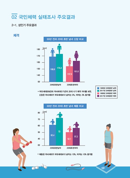 국민체력 실태결과 (이미지 = 문화체육관광부)