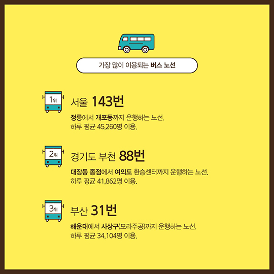 가장 많이 이용되는 교통 노선은?…숫자로 보는 대중교통