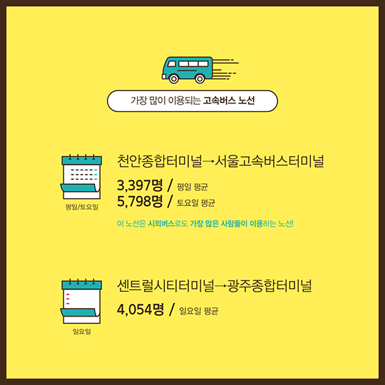 가장 많이 이용되는 교통 노선은?…숫자로 보는 대중교통