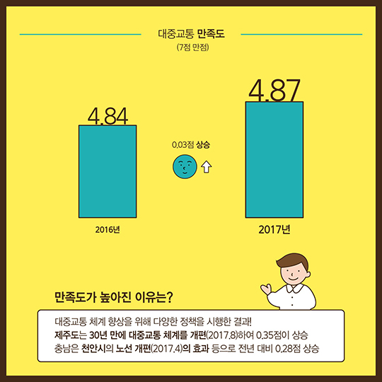 가장 많이 이용되는 교통 노선은?…숫자로 보는 대중교통