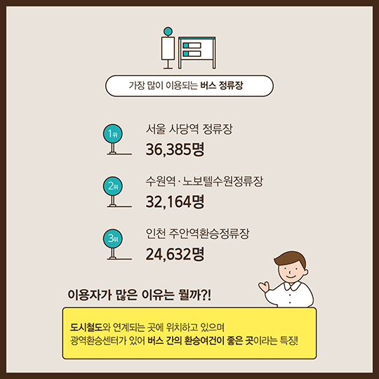 가장 많이 이용되는 교통 노선은?…숫자로 보는 대중교통