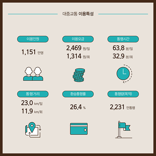 가장 많이 이용되는 교통 노선은?…숫자로 보는 대중교통