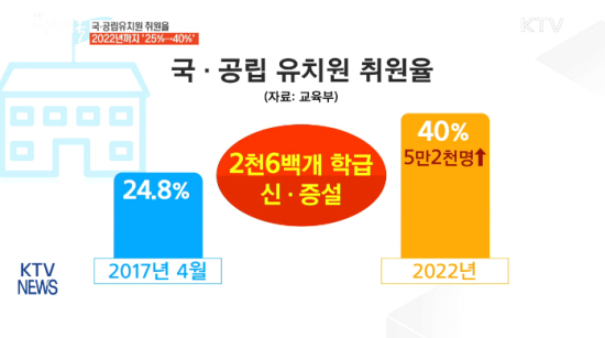 국공립유치원 취원율. (출처=KTV)