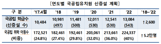 연도별 국공립유치원 신증설 계획. (출처=교육부)