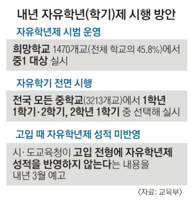 올해부터 전국 모든 중학교에서 1,2학년 중 한 학기를 선택해 자유학기를 운영하며, 희망학교에 한해서 자유학년제를 실시한다. 올해부터 한 학년을 통으로 자신의 진료를 탐색하고 체험할 수 있는 기회를 가지게 되는 거다. (출처=교육부)