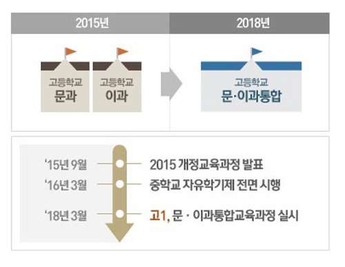 고등학교는 문/이과 공통으로 ‘공통사회’와 ‘공통과학’과목과 진로 탐색/체험을 지원하는 ‘진로선택과목’이 신설된다. 이는 대입 중심으로 운영돼 온 고등학교 문/이과 이분화와 수능과목 중심의 지식편식 현상을 개선하기 위해서 마련됐다.(출처=교육부)