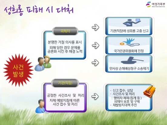 성희롱을 당했을 경우, 무엇보다 중요한 것은 분명한 거절의사다. 더불어 직장 내 신고와 고용노동청과 국가인권위원회에 진정서를 제출할 수 있으며, 법적 처벌을 원할 경우 형사고소도 할 수 있다. (출처=여성가족부)