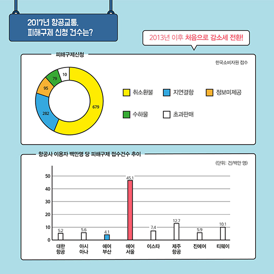 지연율 가장 높은 항공사는 어디?…2017 항공교통서비스를 한눈에!