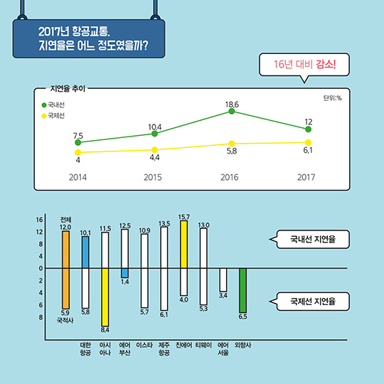 지연율 가장 높은 항공사는 어디?…2017 항공교통서비스를 한눈에!