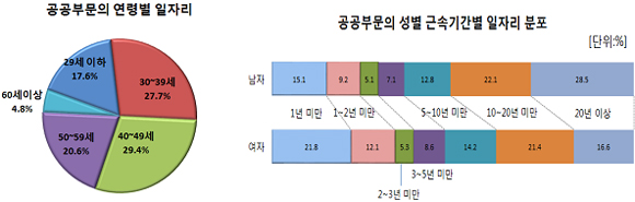 공공부문 근로자 특성별 일자리
