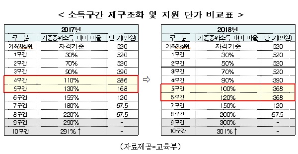 작년에 4구간 286만원, 5구간 168만원까지 지원된 것이 올해부터 4구간 390만원, 5·6구간은 368만원까지 지원한다. 