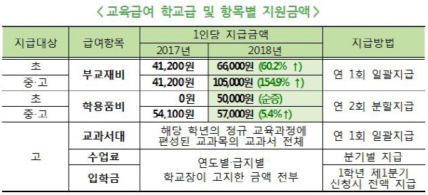교육급여 수급자로 결정되면 초등학생은 연간, 학용품비 50,000원과 부교재비 66,000원, 중학생은 학용품비 57,000원과 부교재비 105,000원을 받게 되며, 고등학생은 이에 더해 입학금？수업료？교과서대금 전액을 추가로 지원받을 수 있다. (출처=교육부)