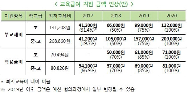 교육부는 3월 2일(금)부터 3월 23일(금)까지 저소득층 가정을 대상으로 ‘교육급여 및 초·중·고 학생 교육비(이하 교육비) 지원’ 집중 신청 기간을 운영한다. 교육급여는 기초생활보장제도의 일환으로 전국의 지원 기준이 동일하고, 교육비 지원은 시·도교육청의 예산에 맞추어 지원하는 사업으로 시·도별로 지원 기준을 마련하여 시행한다. (출처=교육부)
