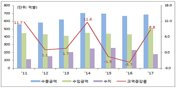 ‘17년 대미(對美) 수출은 686억불로 전년대비 3.2% 증가했다.
