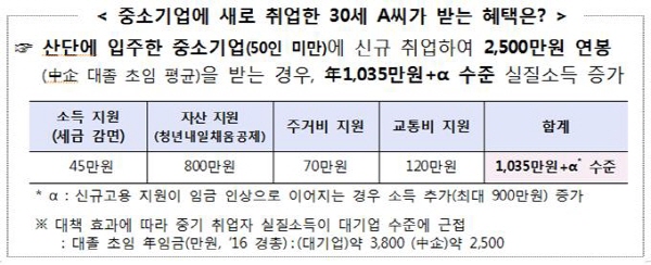 중소기업에 다니는 청년들은 이번 정책으로 약 1천만원 이상의 혜택을 받을 수 있다.(사진=정책브리핑)