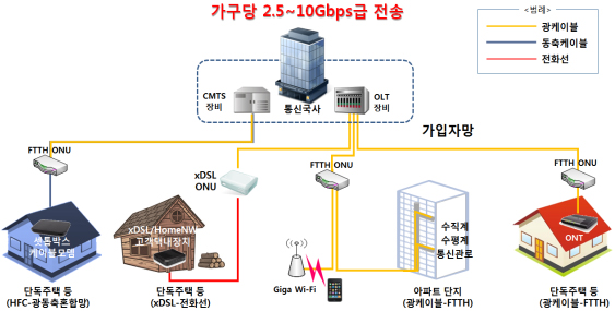 10Giga 인터넷 서비스 개념도.