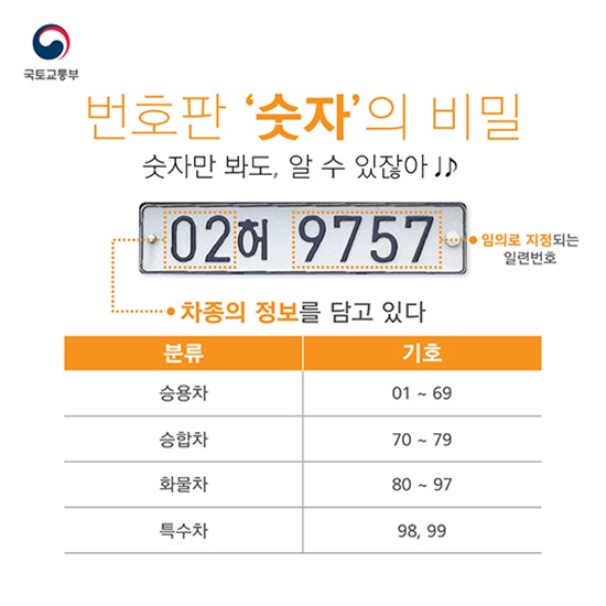 번호판 숫자에 비밀이 들어있다.(출처=정책브리핑)