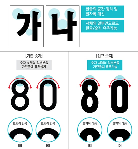 현행과 새로운 글자체의 차이점을 보여줌으로써 더욱 식별이 쉬워졌다는 장점을 부각하고 있다.(출처=국토교통부)