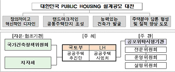 제1회 대한민국 PUBLIC HOUSING 설계공모 대전 추진방안