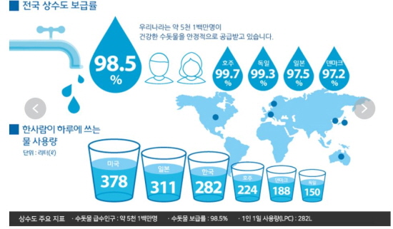 우리나라의 전국 상수도 보급률은 98.5%로 다른 나라와 비교했을 때 높은 편이다.