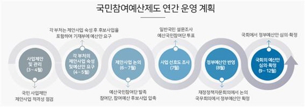 국민이 제안한 사업이 확정이 되기까지 많은 과정을 거쳐 정책으로 국민에게 다시 돌아오게 된다.