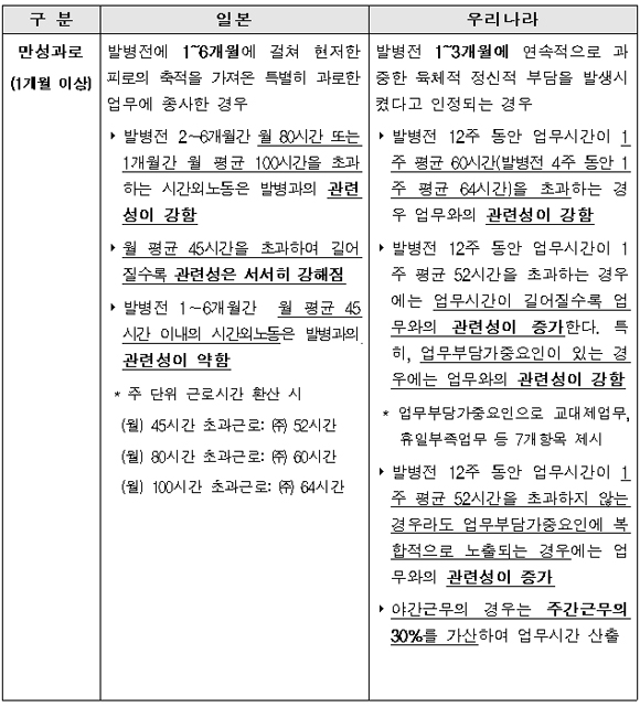[참고2] 뇌심혈관질병 만성과로기준 해외사례 비교