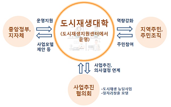 도시재생대학 중심 도시재생 지역 거버넌스 (출처=국토교통부)