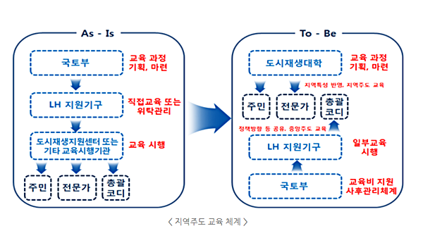 지역주도 교육 체계(출처=국토교통부)