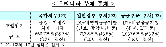 우리나라 부채 통계