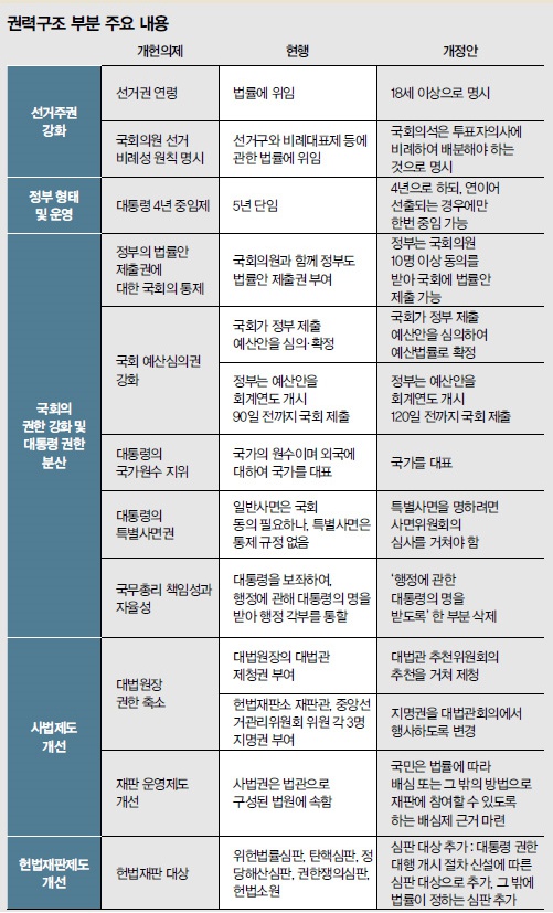 권력구조 부분 주요 내용