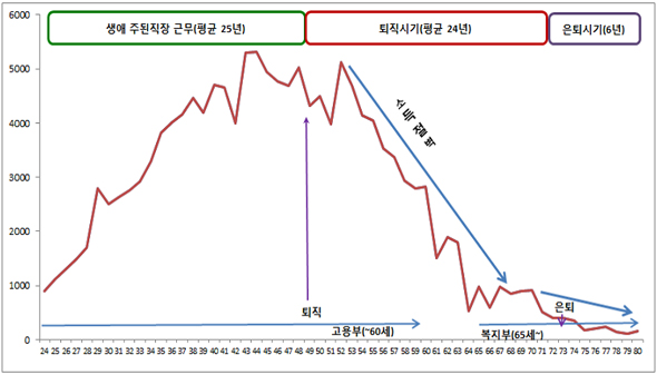 생애주기별 경제활동상태와 소득절벽.