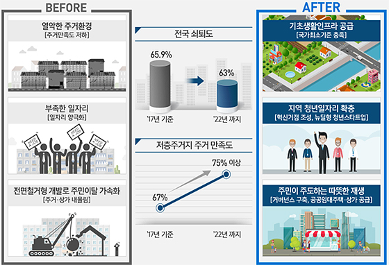 도시재생 뉴딜 로드맵