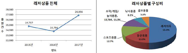 최근 3년간 레저상품 전체 상표출원 추이 및 상품별 구성비