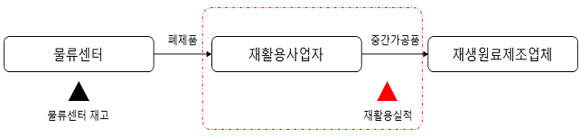 재활용실적 인정체계