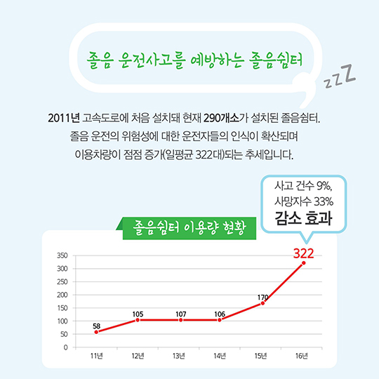 “졸리면 쉬었다 가세요”…고속도로·국도 졸음쉼터 84개소 설치