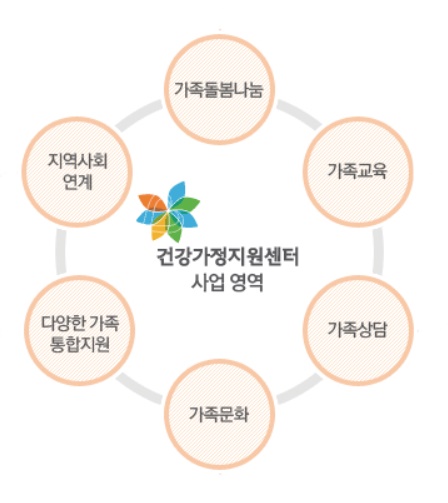 (출처: 건강가정지원센터 공식 홈페이지 캡처)
