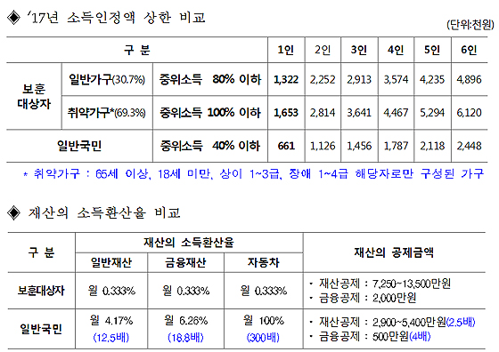 국가유공자 의료급여 선정기준(일반국민 대비)