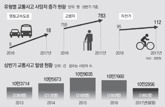통계에 따르면 매년 상반기, 10만 명이 넘는 사람들이 교통사고로 사망했다. (출처=경찰청)
