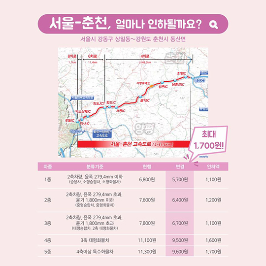 서울-춘천, 수원-광명 민자고속도로 통행료 최대 16% 인하