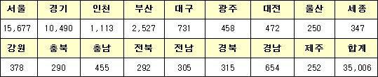  ‘18.3월 지역별 등록 임대주택사업자 현황 (명, 개인기준) 》