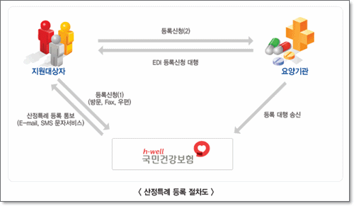 건강보험에는 산정특례제도라는 것이 있다
