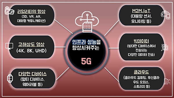 5G는 ICT 성능을 향상시킨다. (기본자료 =ARIB 2020 백서,아이콘=flaticon)