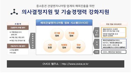해외건설엔지니어링 정보시스템(OVICE) 개요
