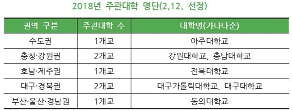 파란사다리 권역별 주관 대학.(출처=교육부 블로그)